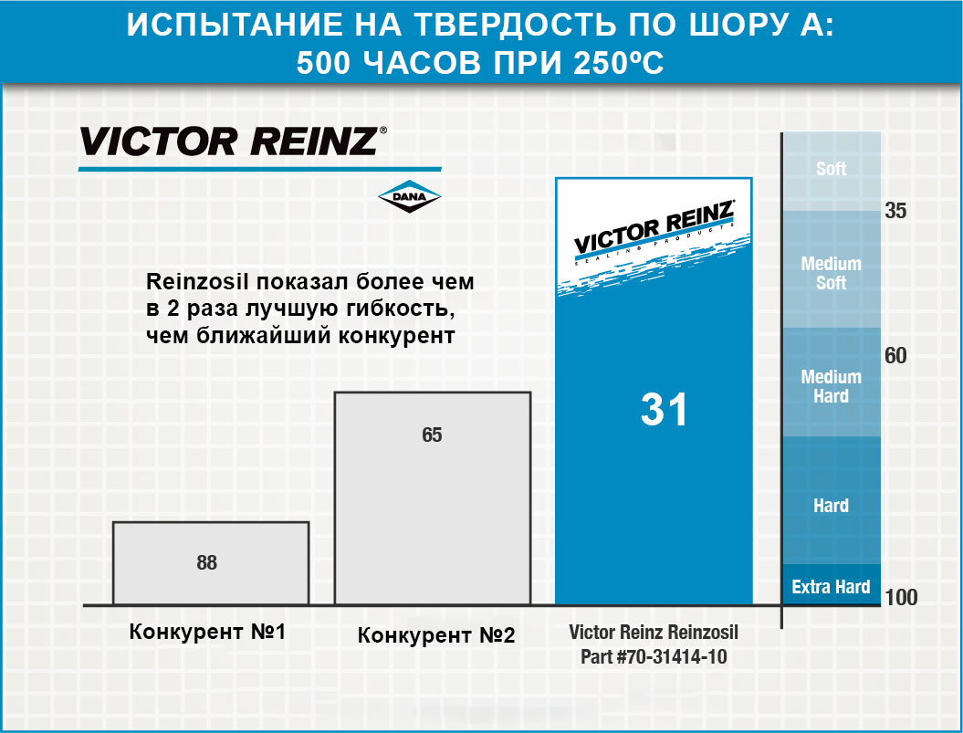 результаты испытаний на твердость по шору герметика reinzosil